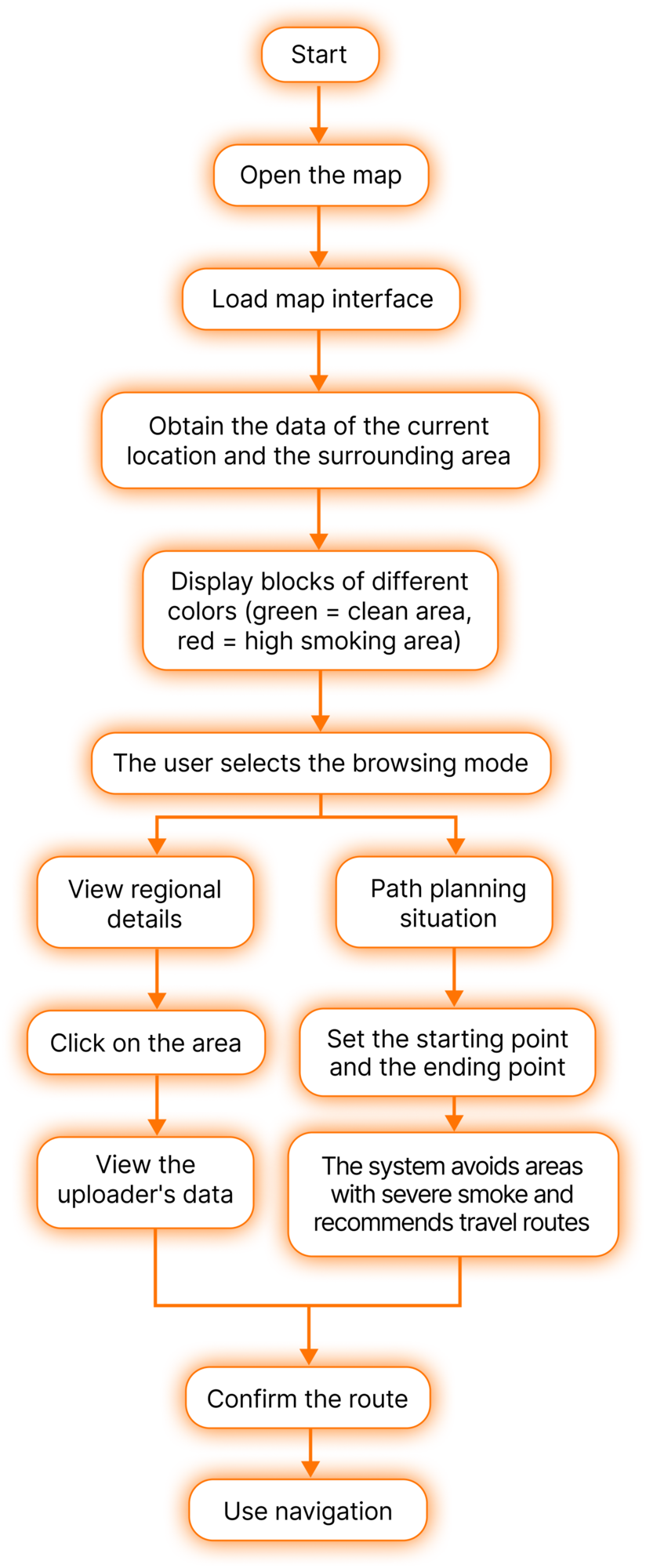 Data Review Flowchart